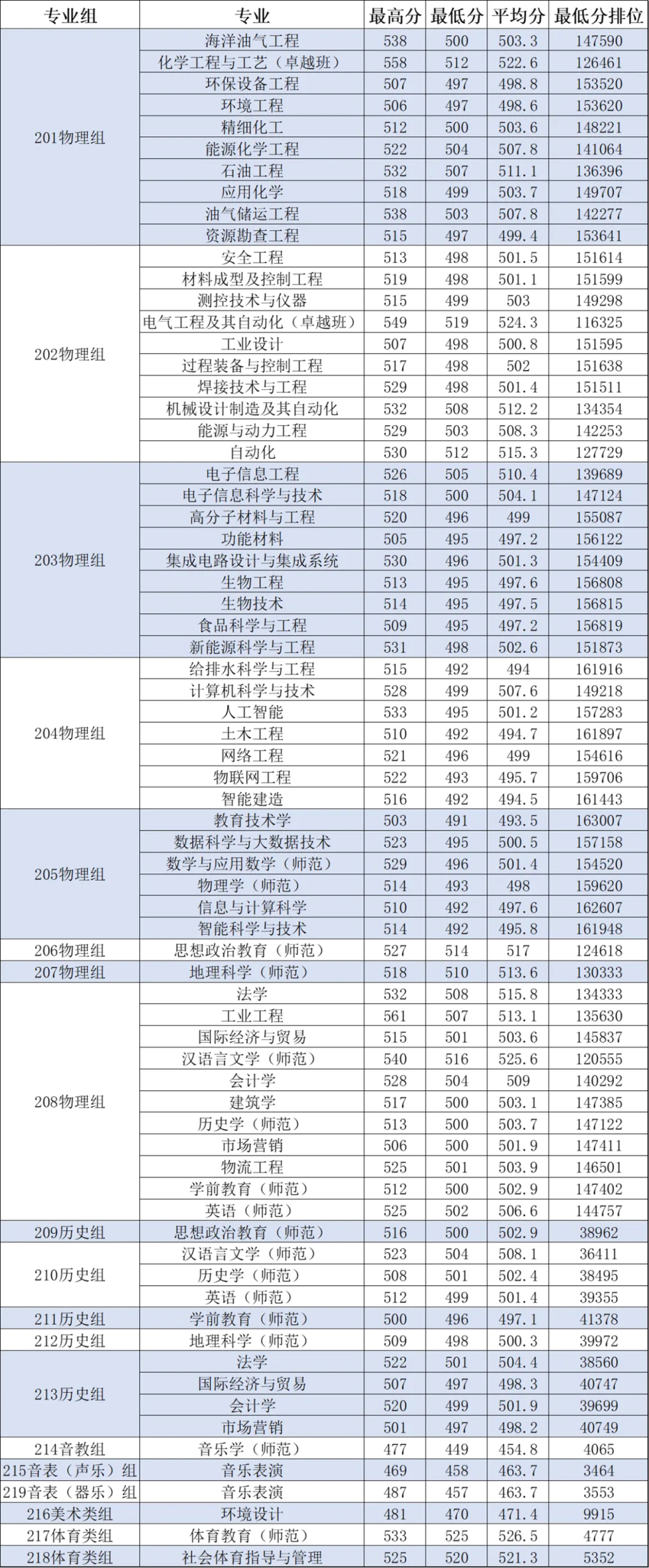 2024广东石油化工学院录取分数线（含2022-2023历年）