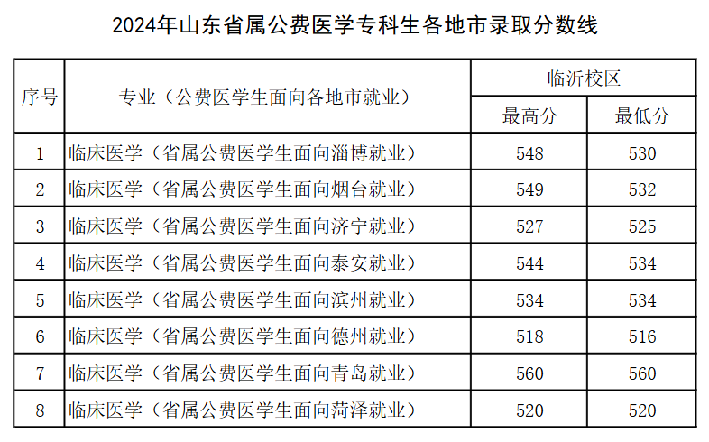 2024山东医学高等专科学校录取分数线（含2022-2023历年）