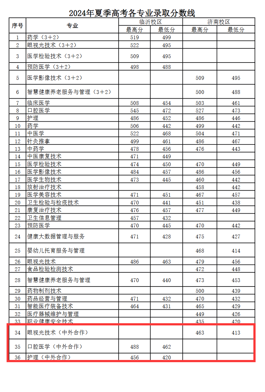 2024山东医学高等专科学校中外合作办学分数线（含2022-2023历年）