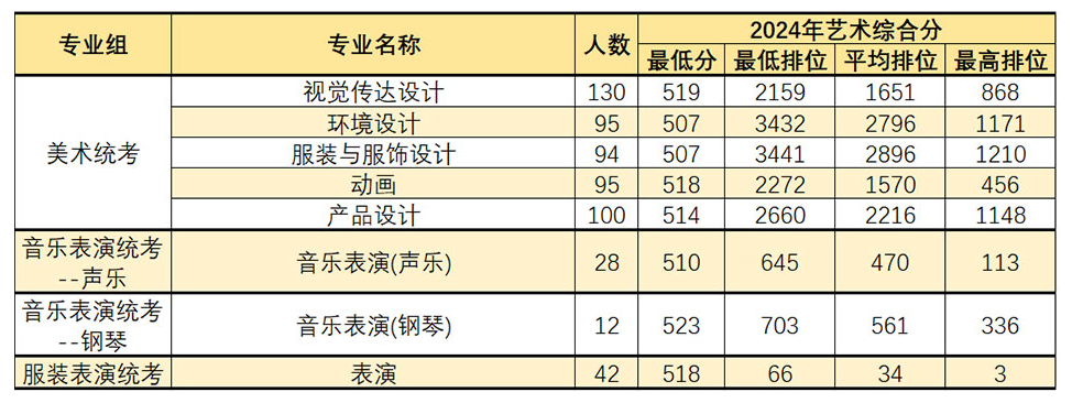 2024华南农业大学艺术类录取分数线（含2022-2023历年）