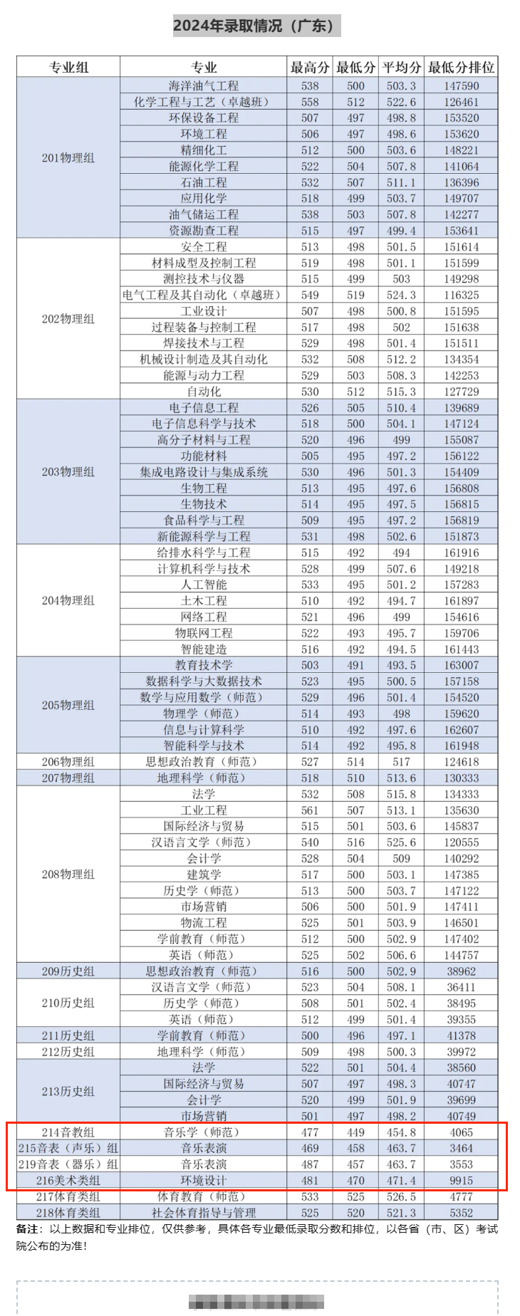 2024广东石油化工学院艺术类录取分数线（含2022-2023历年）