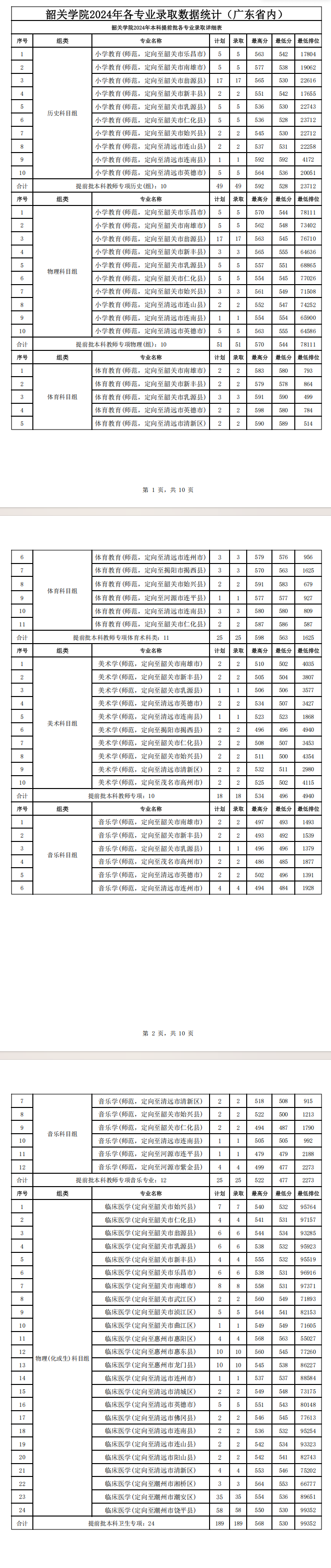 2024韶关学院录取分数线（含2022-2023历年）