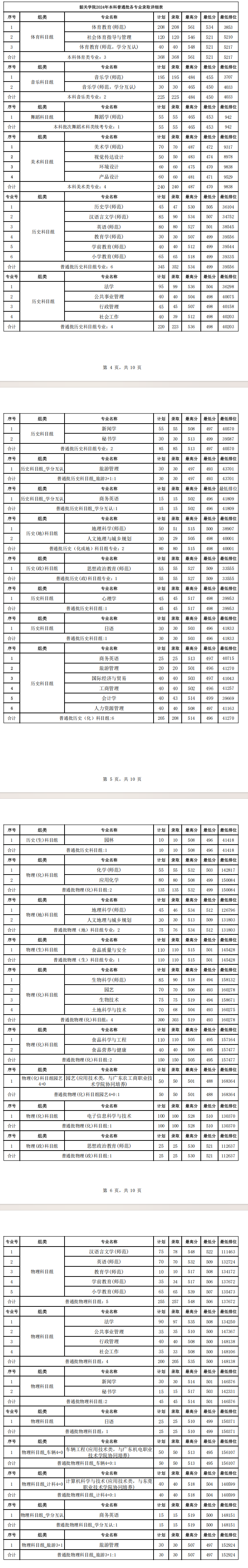 2024韶关学院录取分数线（含2022-2023历年）