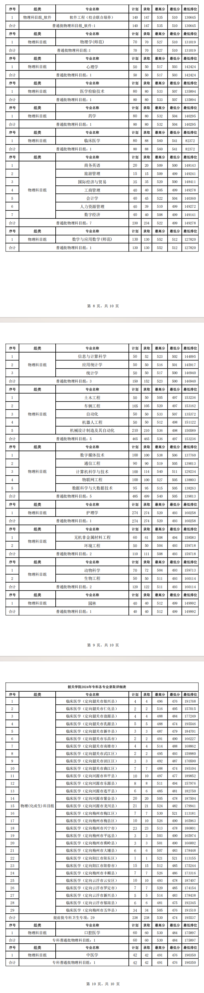2024韶关学院录取分数线（含2022-2023历年）