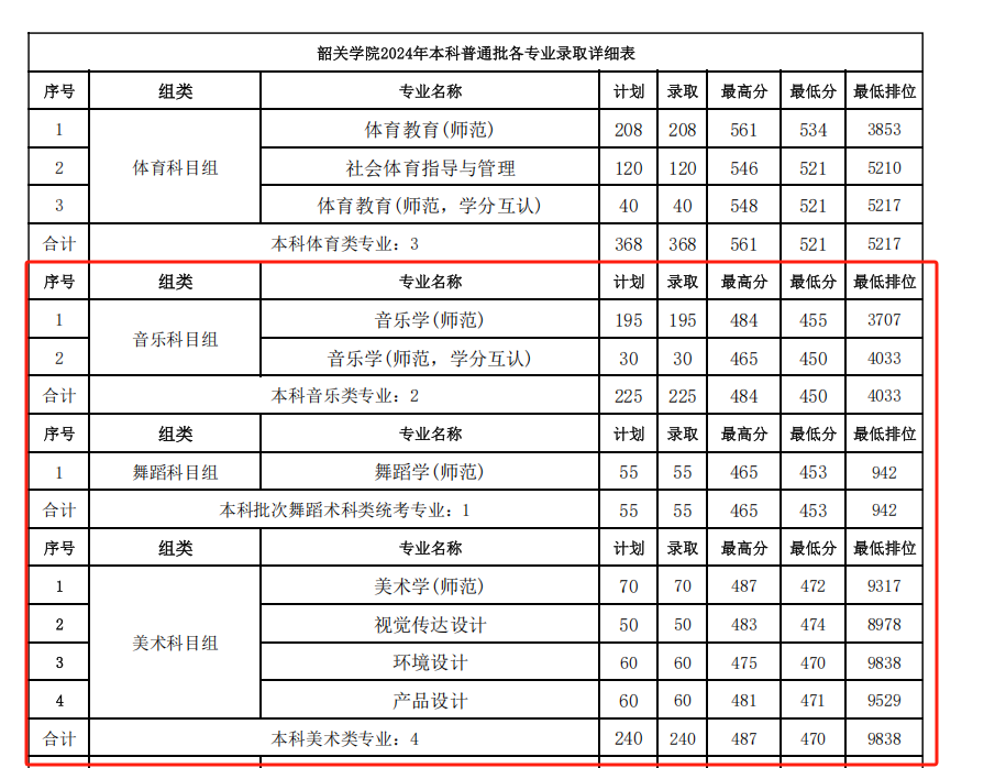 2024韶关学院艺术类录取分数线（含2022-2023历年）