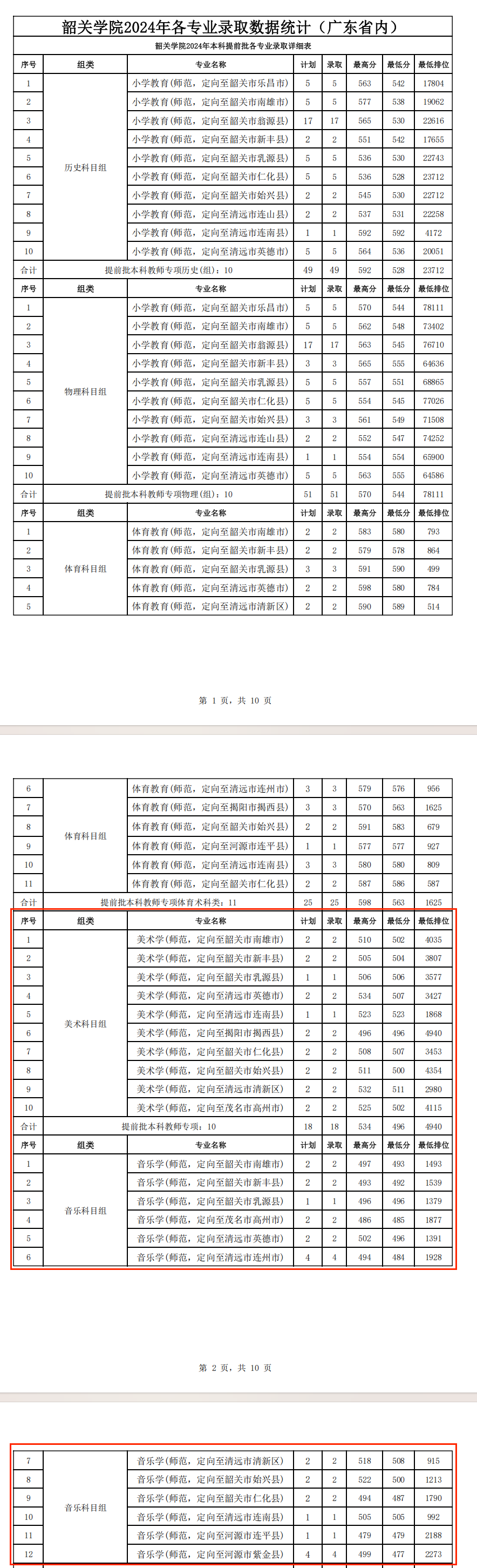 2024韶关学院艺术类录取分数线（含2022-2023历年）