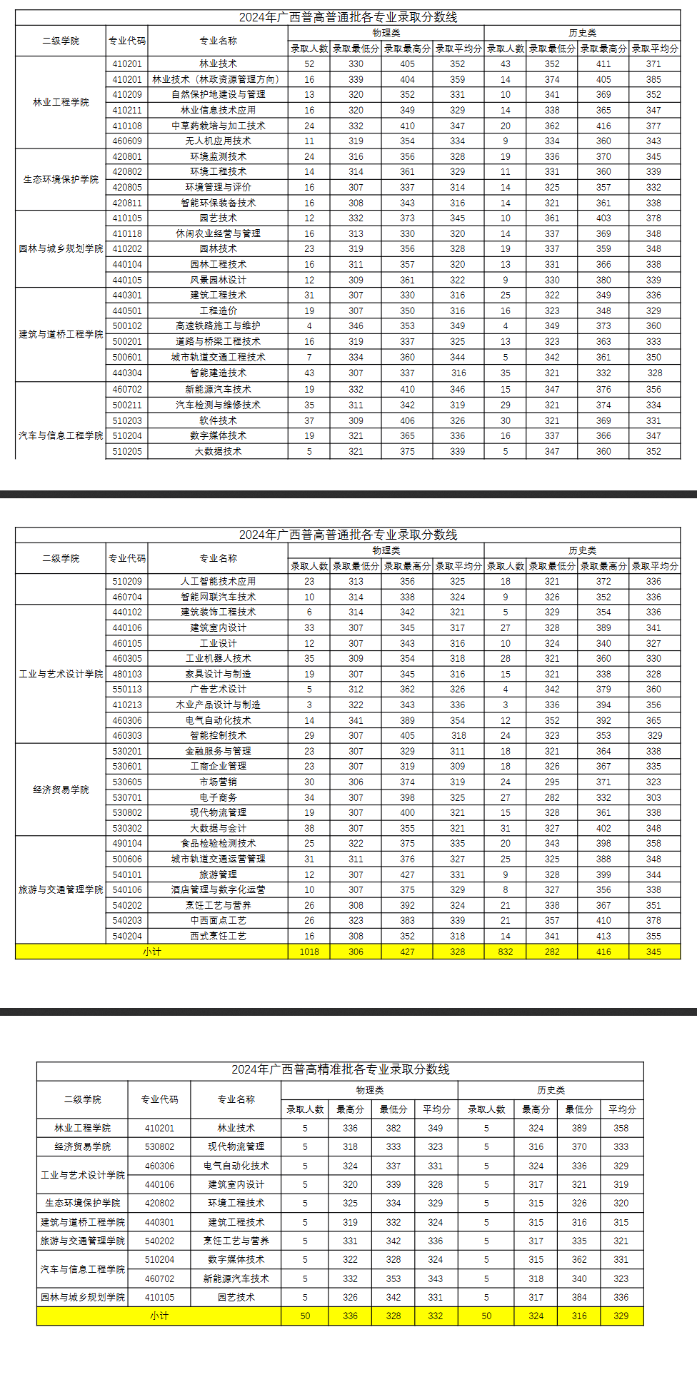 2024广西生态工程职业技术学院录取分数线（含2023年）