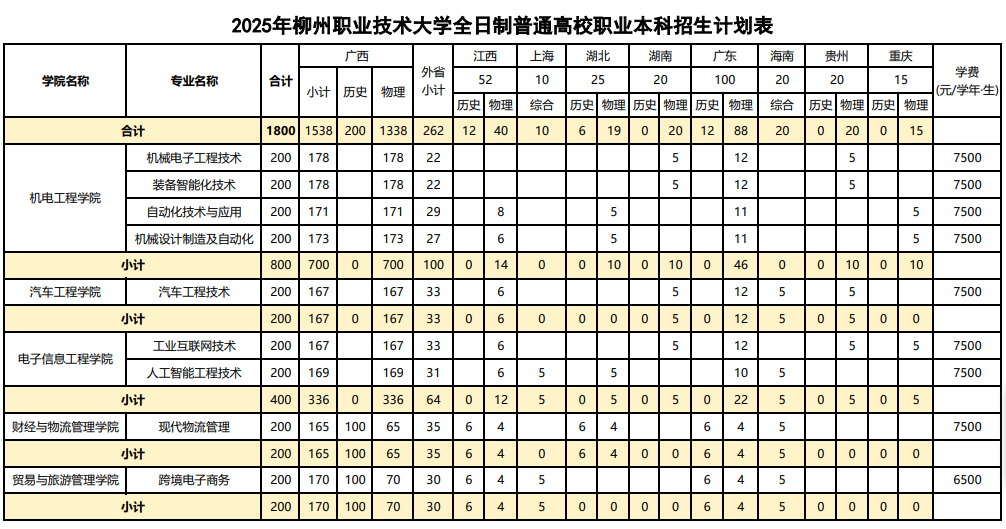 2025柳州职业技术大学招生计划-各专业招生人数是多少