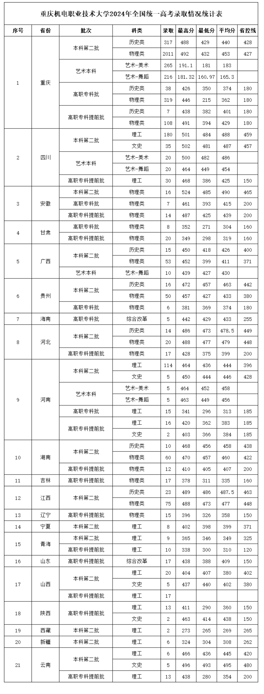 2024重庆机电职业技术大学录取分数线（含2023年）