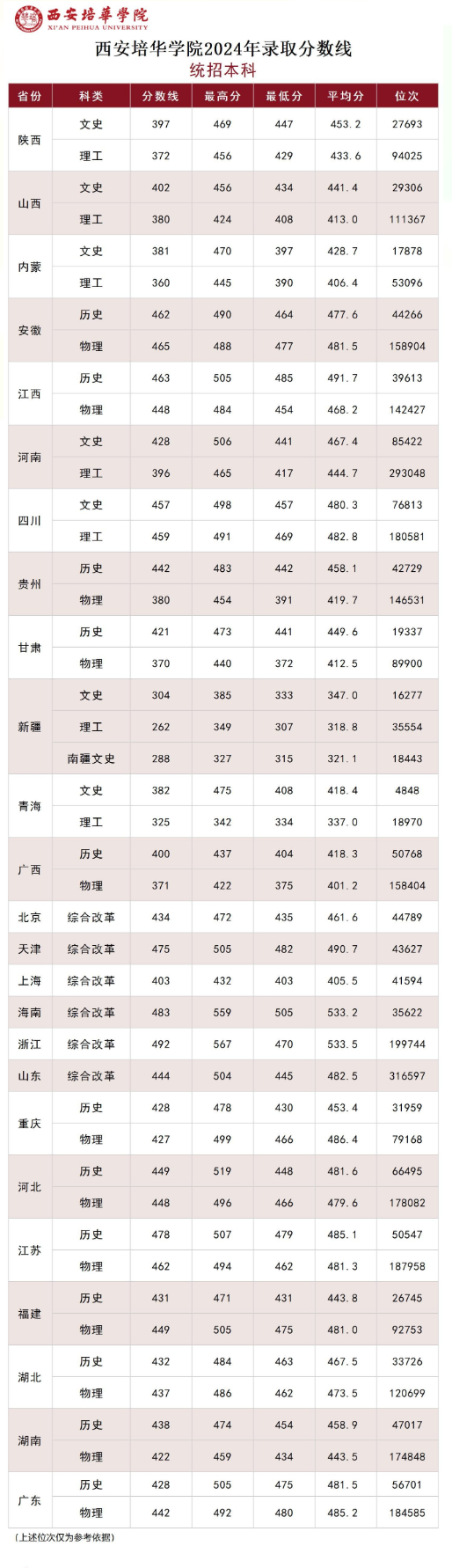 2024西安培华学院录取分数线（含2022-2023历年）