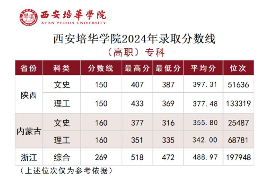 2024西安培华学院录取分数线（含2022-2023历年）