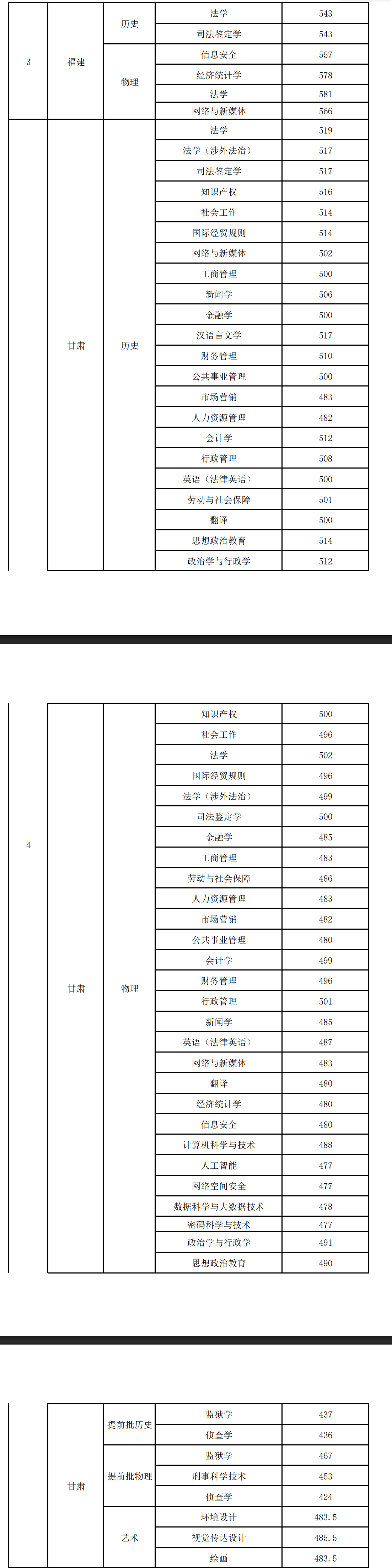 2024甘肃政法大学录取分数线（含2022-2023历年）