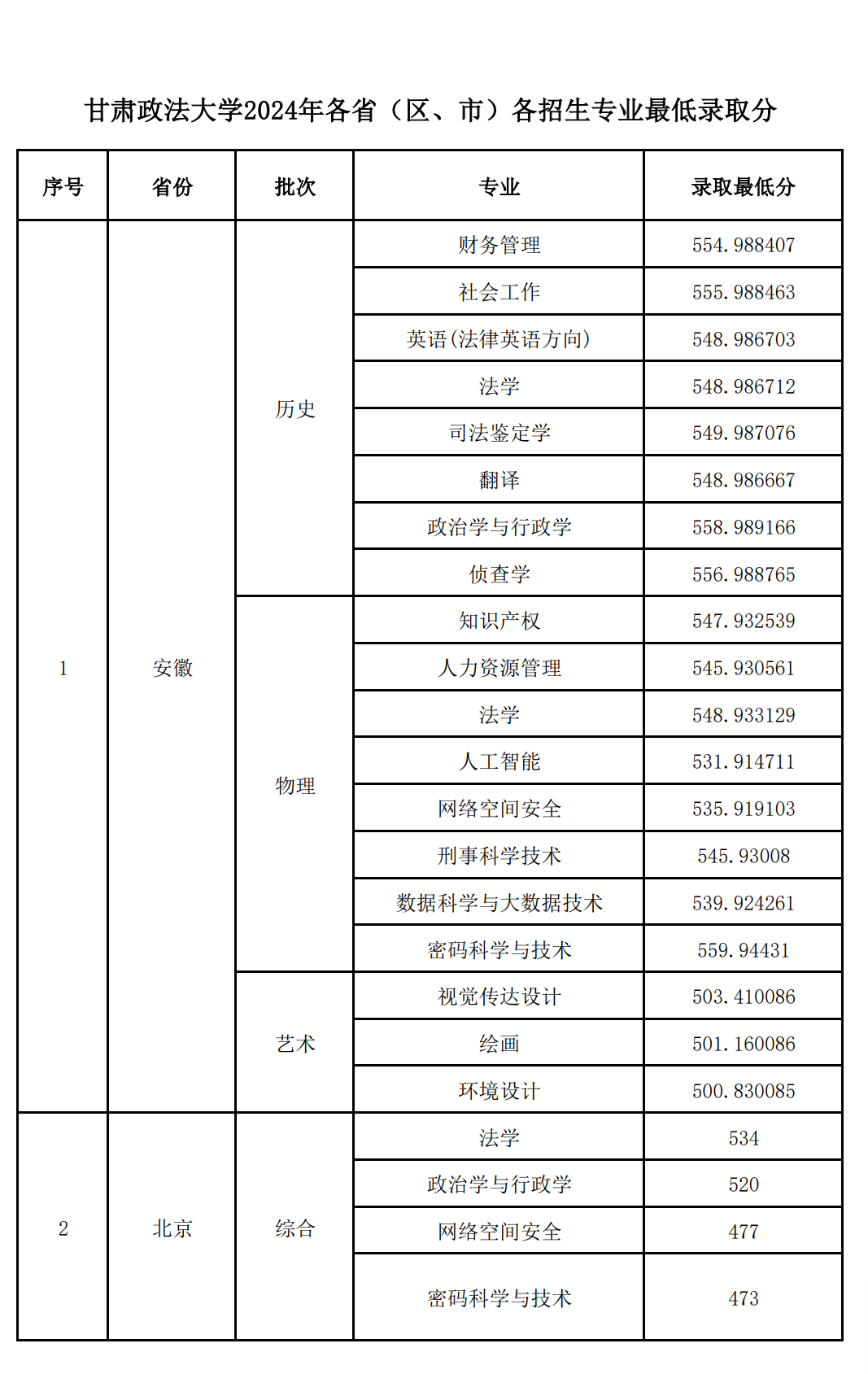 2024甘肃政法大学录取分数线（含2022-2023历年）