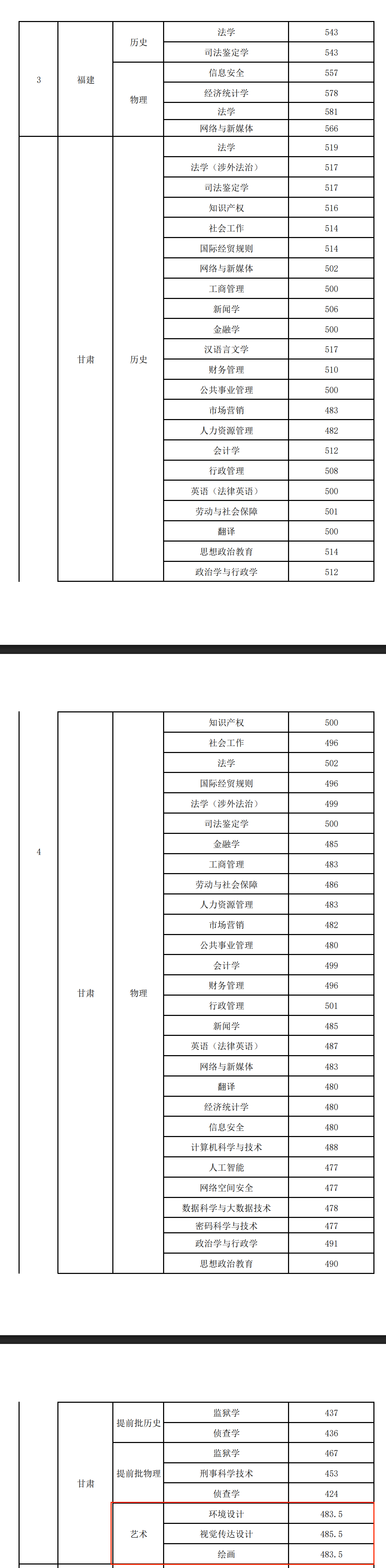 2024甘肃政法大学艺术类录取分数线（含2022-2023历年）