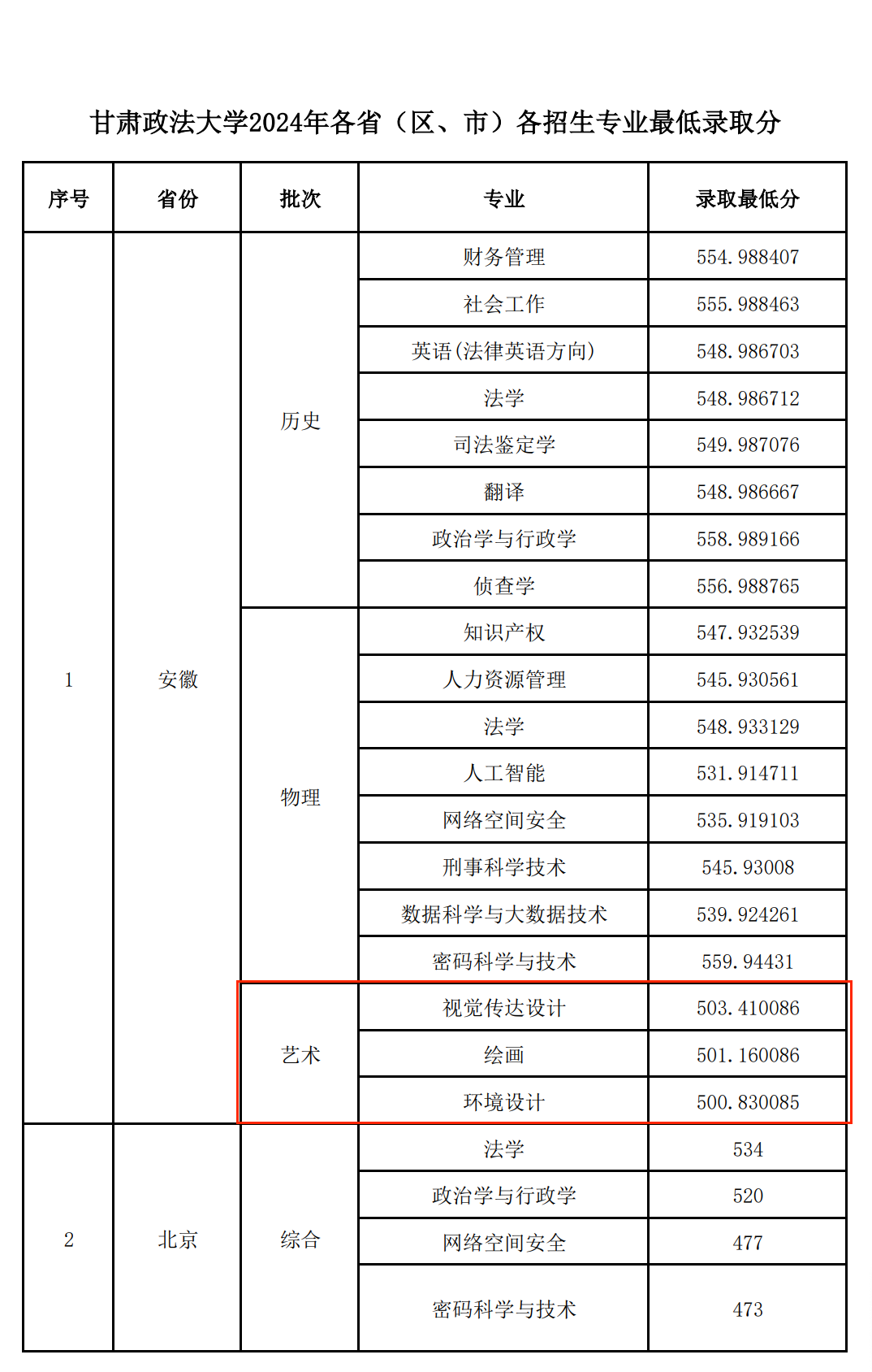 2024甘肃政法大学艺术类录取分数线（含2022-2023历年）