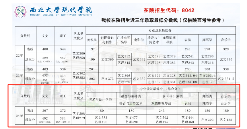 2024西北大学现代学院录取分数线（含2022-2023历年）
