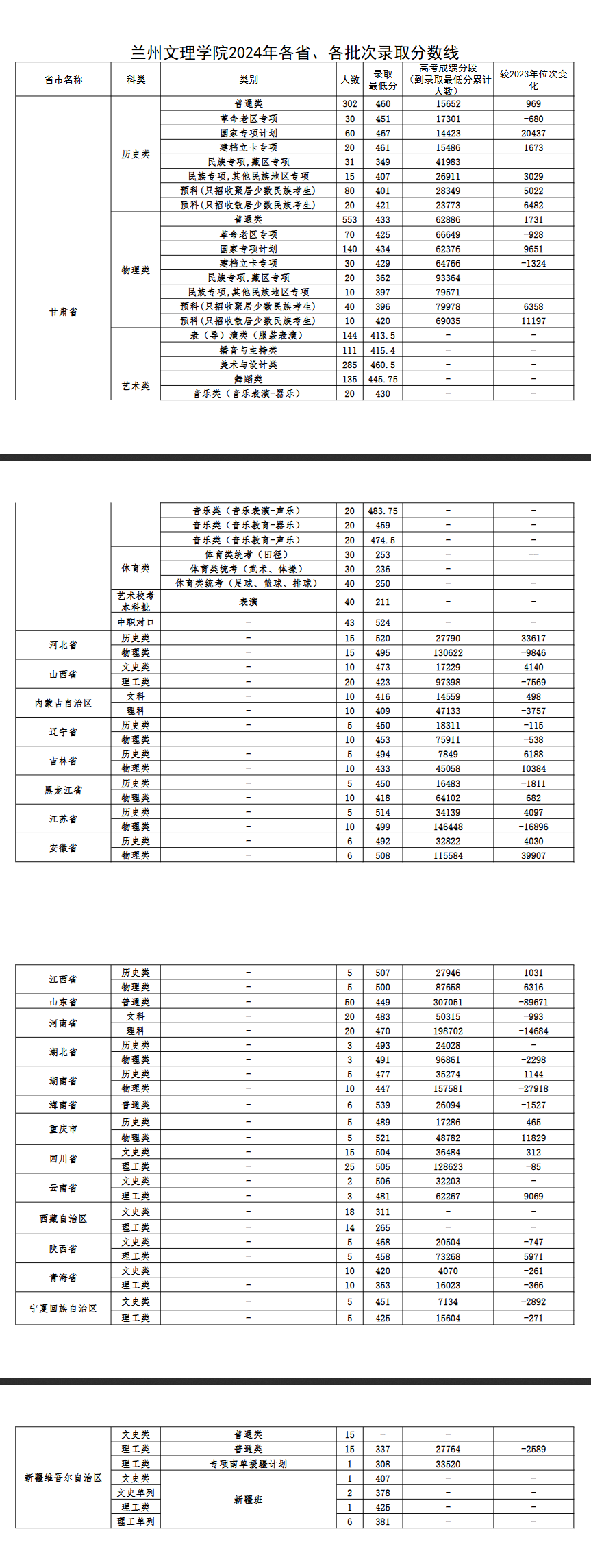 2024兰州文理学院录取分数线（含2022-2023历年）