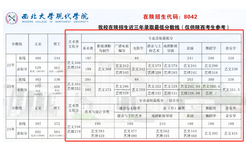 2024西北大学现代学院艺术类录取分数线（含2022-2023历年）