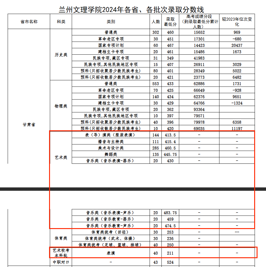 2024兰州文理学院艺术类录取分数线（含2022-2023历年）