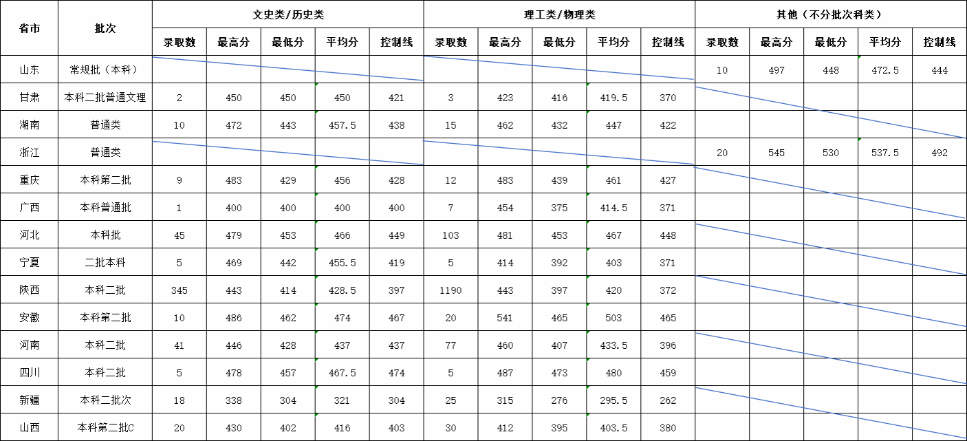 2024陕西科技大学镐京学院录取分数线（含2022-2023历年）