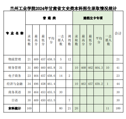 2024兰州工业学院录取分数线（含2022-2023历年）