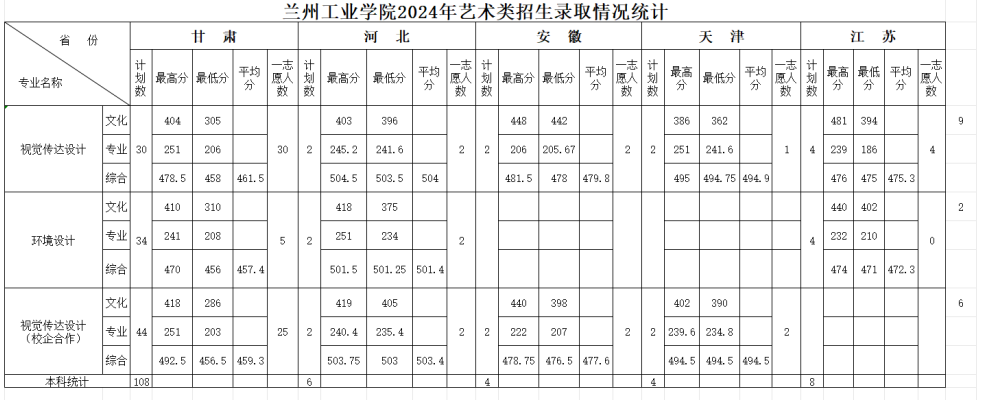 2024兰州工业学院艺术类录取分数线（含2022-2023历年）