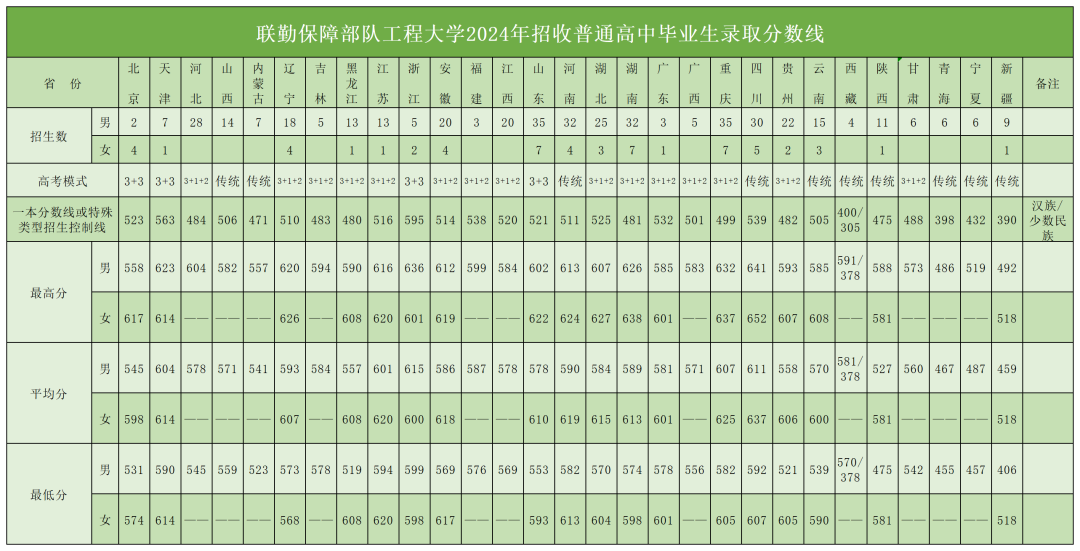 2024联勤保障部队工程大学录取分数线（含2023年）