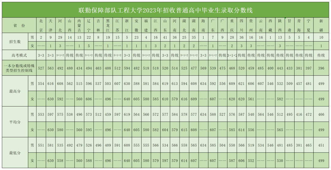 2024联勤保障部队工程大学录取分数线（含2023年）