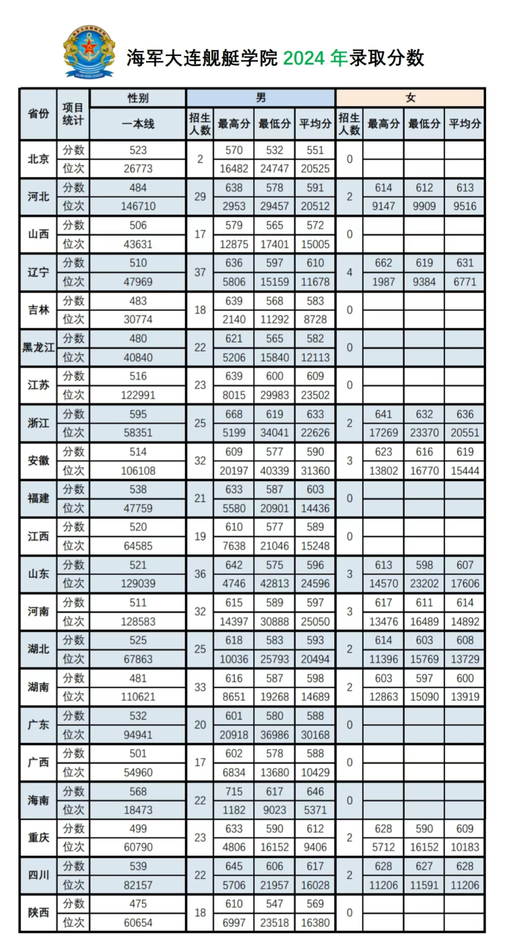 2024海军大连舰艇学院录取分数线（含2022-2023历年）