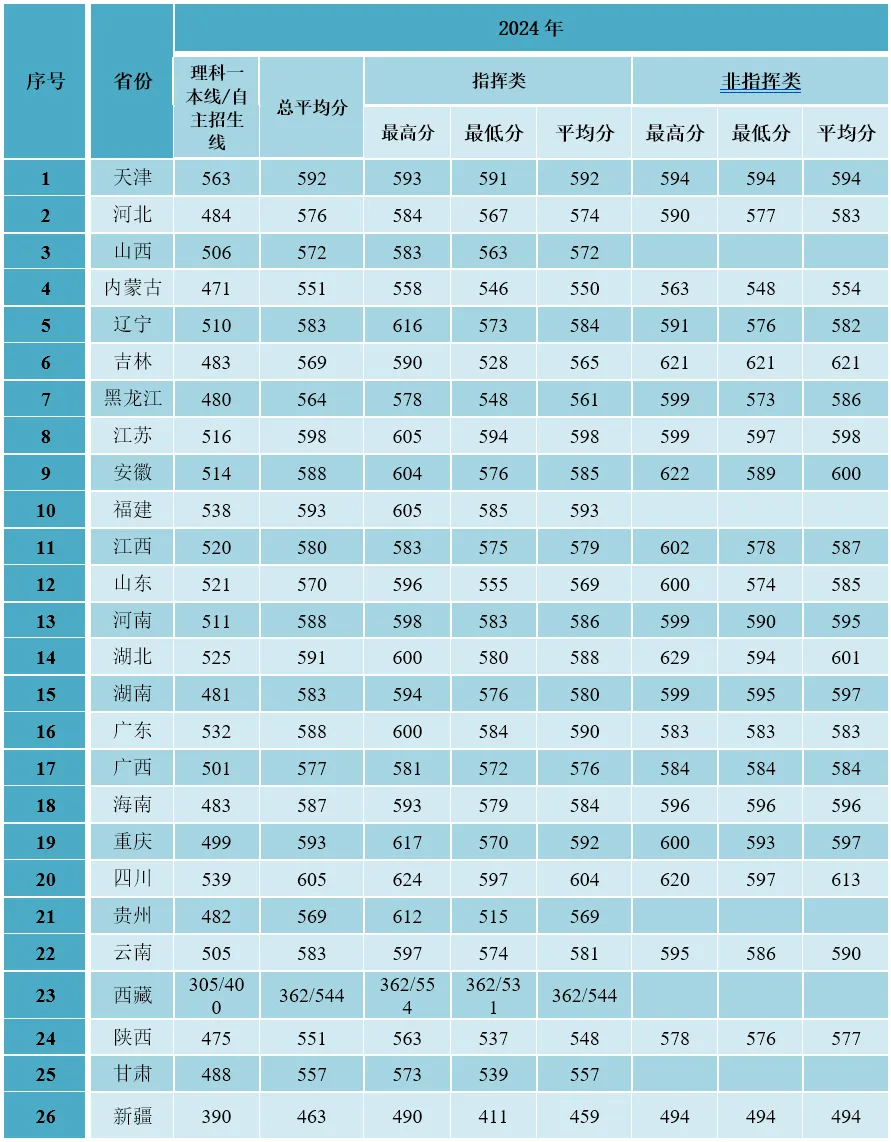 2024空军预警学院录取分数线（含2022-2023历年）