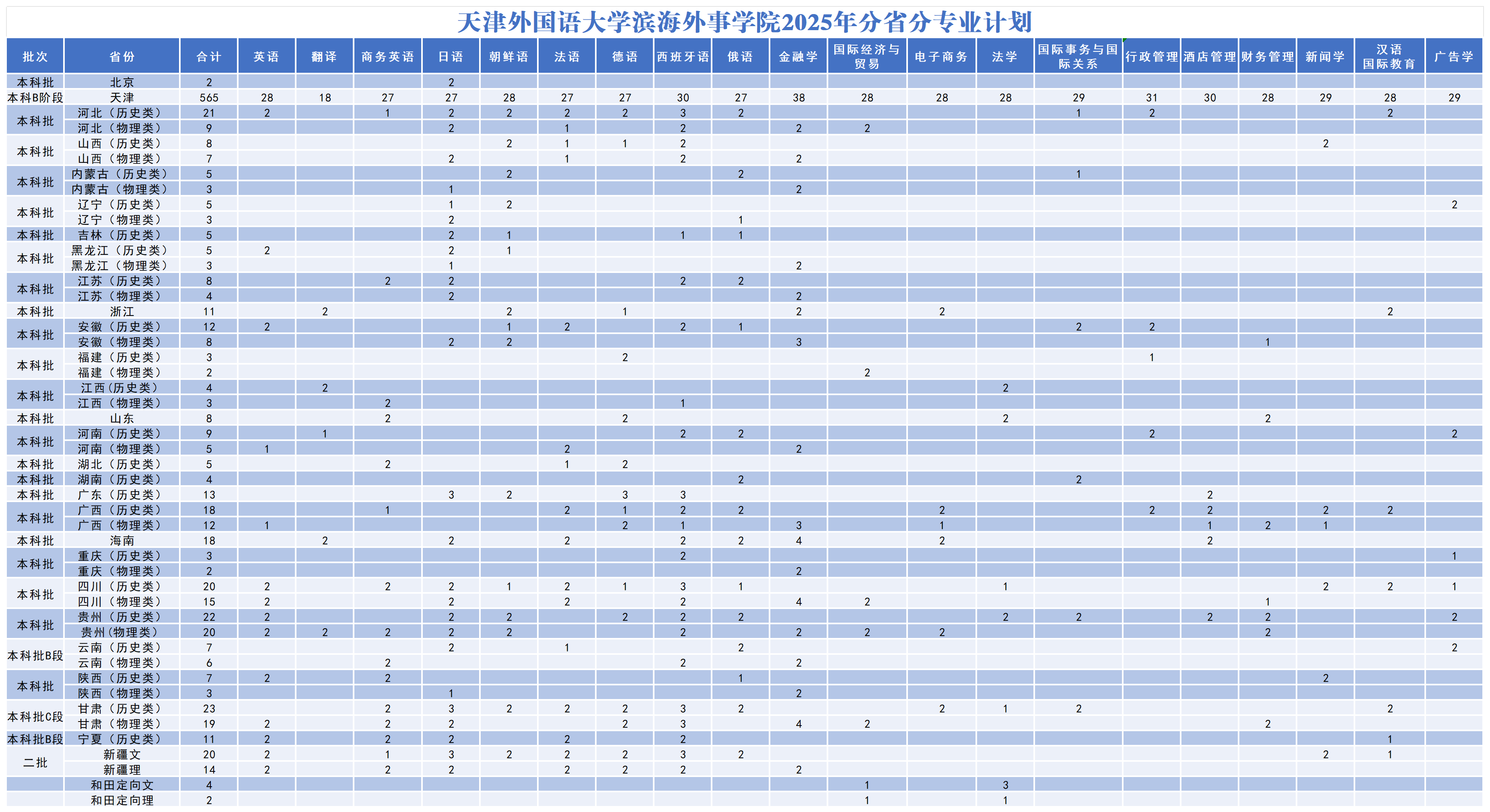 2025天津外国语大学滨海外事学院招生计划-各专业招生人数是多少