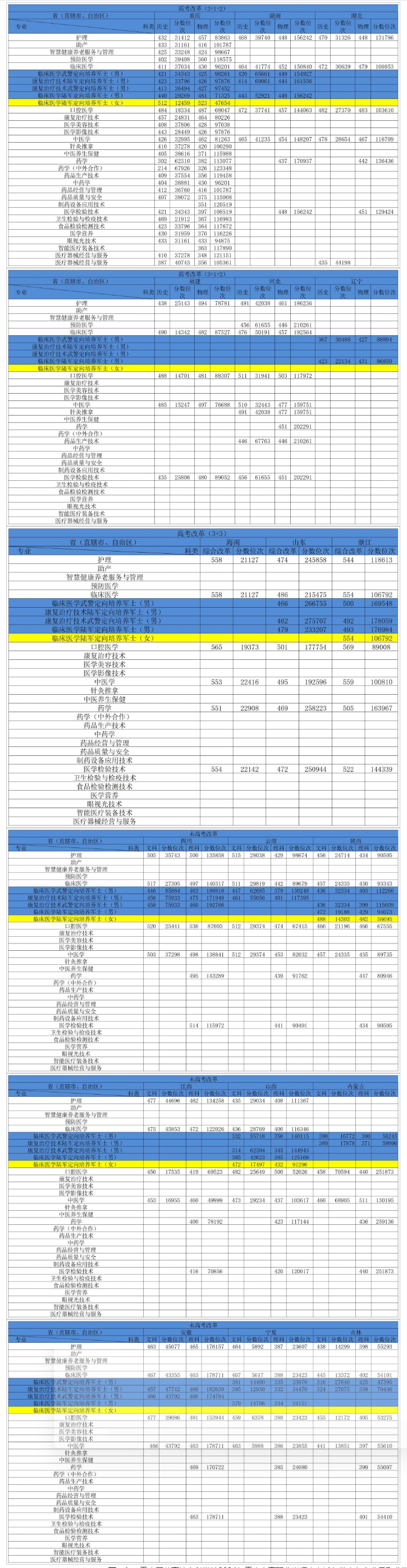 2024重庆医药高等专科学校录取分数线（含2022-2023历年）