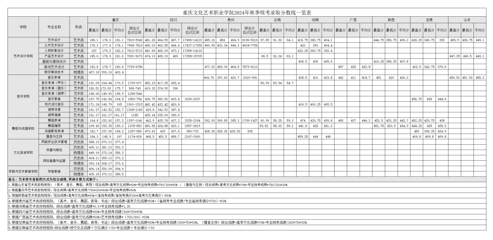 2024重庆文化艺术职业学院录取分数线（含2022-2023历年）