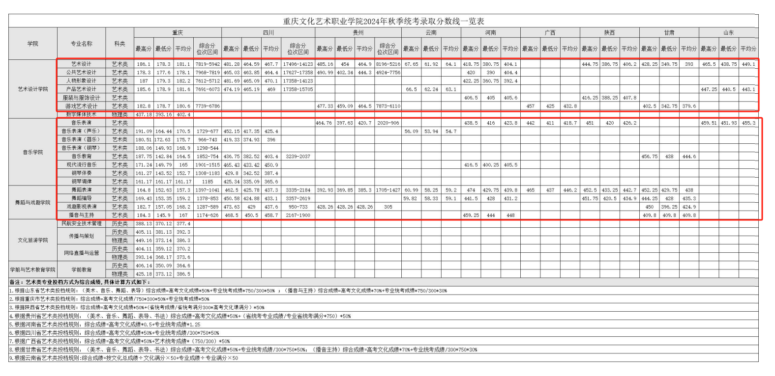 2024重庆文化艺术职业学院艺术类录取分数线（含2022-2023历年）