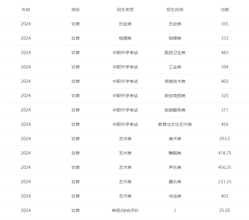2024兰州职业技术学院录取分数线（含2022-2023历年）