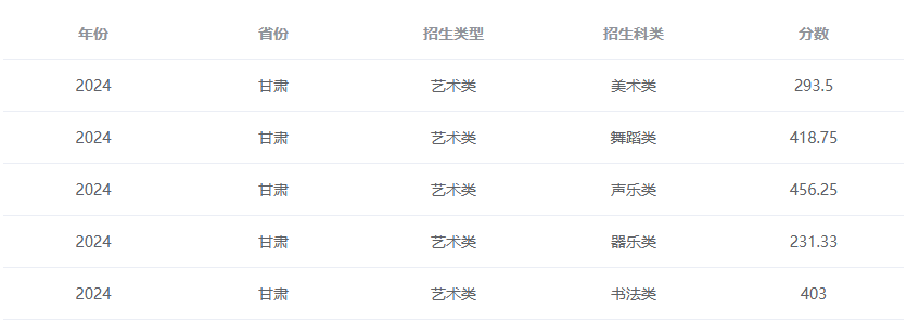 2024兰州职业技术学院艺术类录取分数线（含2022-2023历年）