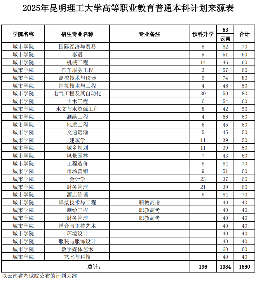 2025昆明理工大学招生计划-各专业招生人数是多少
