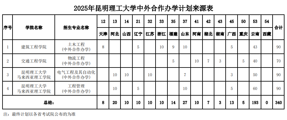 2025昆明理工大学招生计划-各专业招生人数是多少