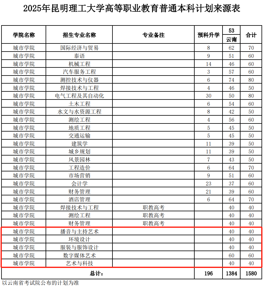 昆明理工大学艺术类专业有哪些？