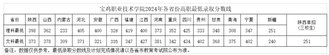 2024宝鸡职业技术学院录取分数线（含2022-2023历年）