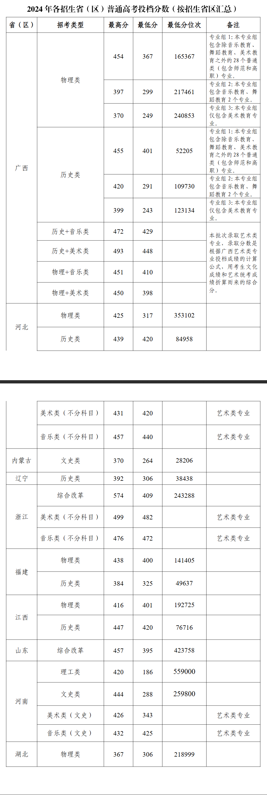 2024桂林师范学院录取分数线（含2022-2023历年）