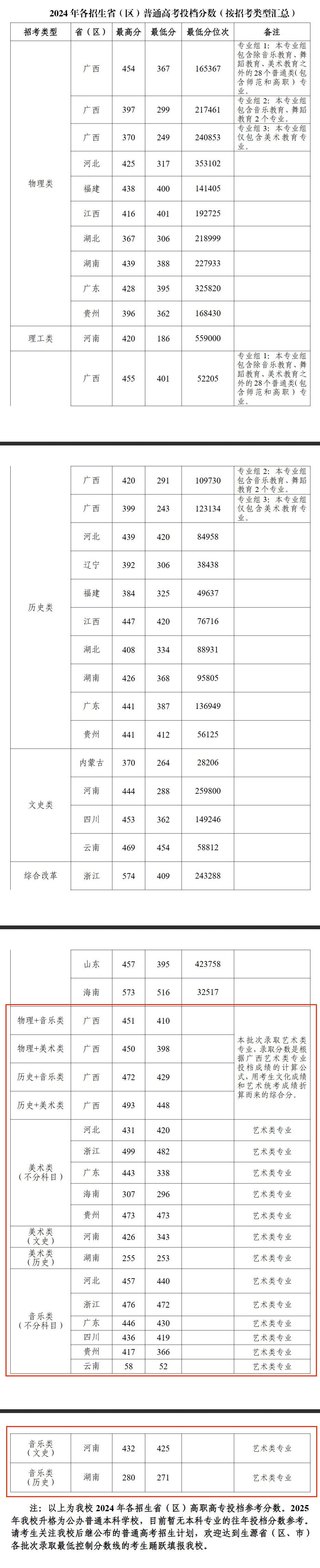 2024桂林师范学院艺术类录取分数线（含2022-2023历年）