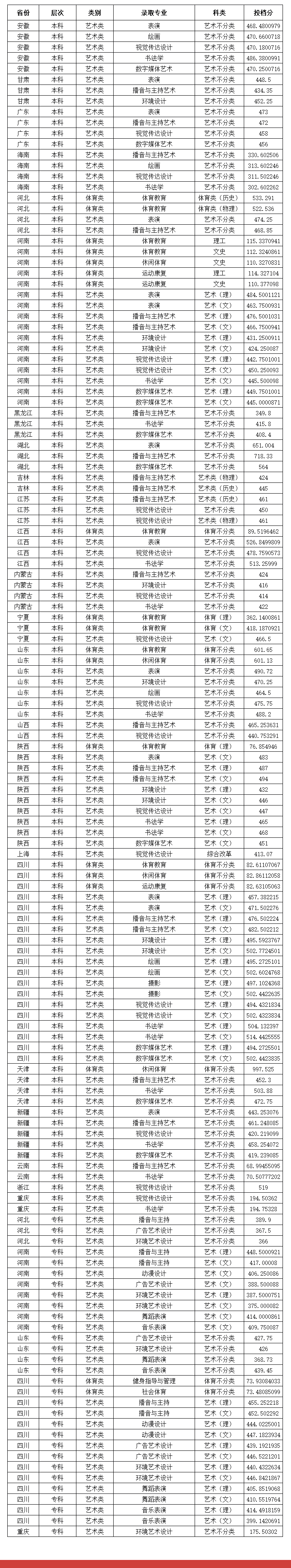 2024成都文理学院艺术类录取分数线（含2022-2023历年）