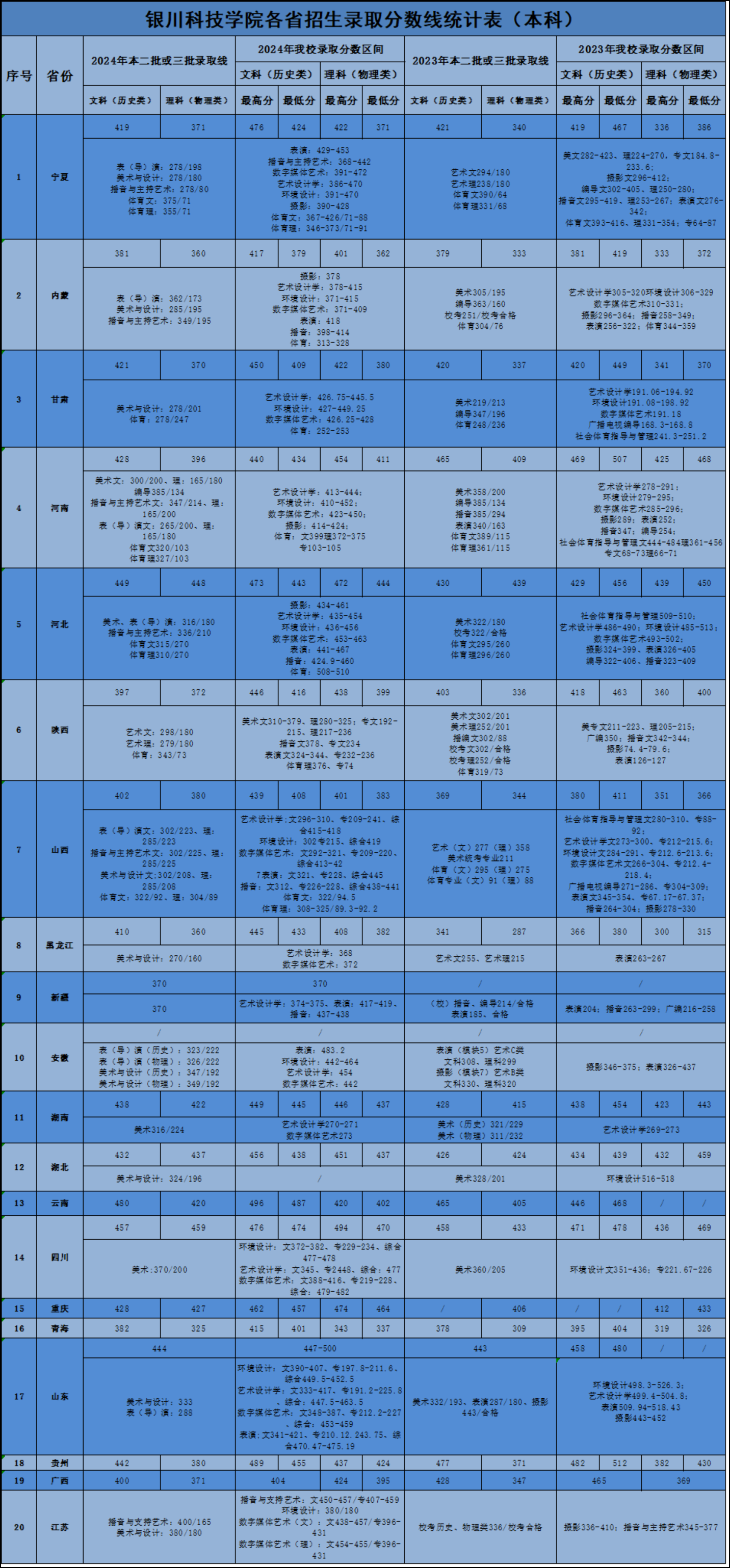 2024银川科技学院录取分数线（含2022-2023历年）