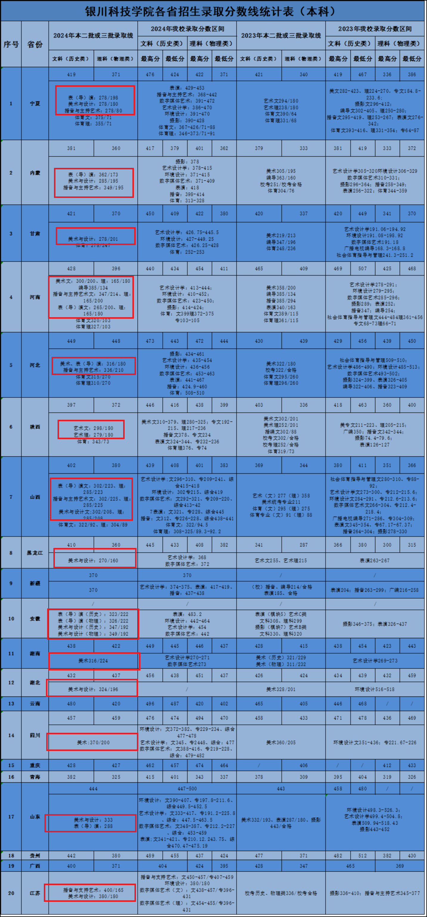 2024银川科技学院艺术类录取分数线（含2022-2023历年）