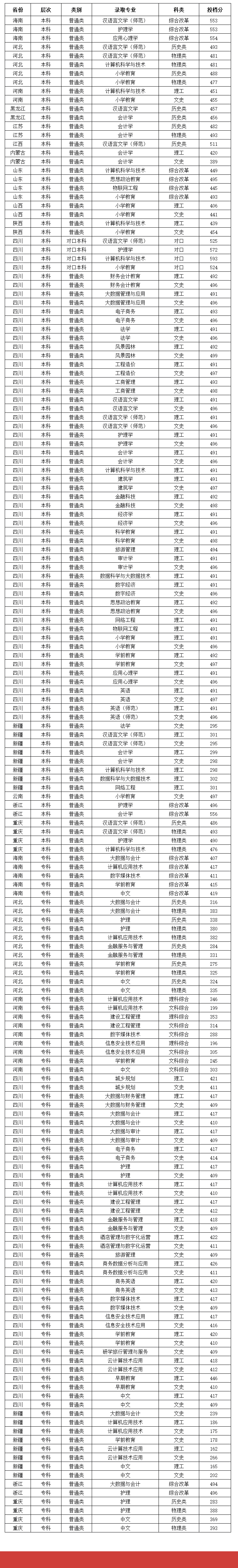 2024成都文理学院录取分数线（含2022-2023历年）