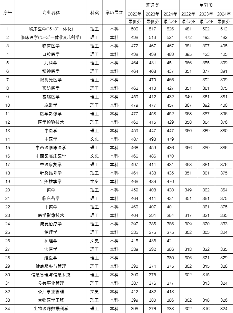 2024新疆医科大学录取分数线（含2022-2023历年）