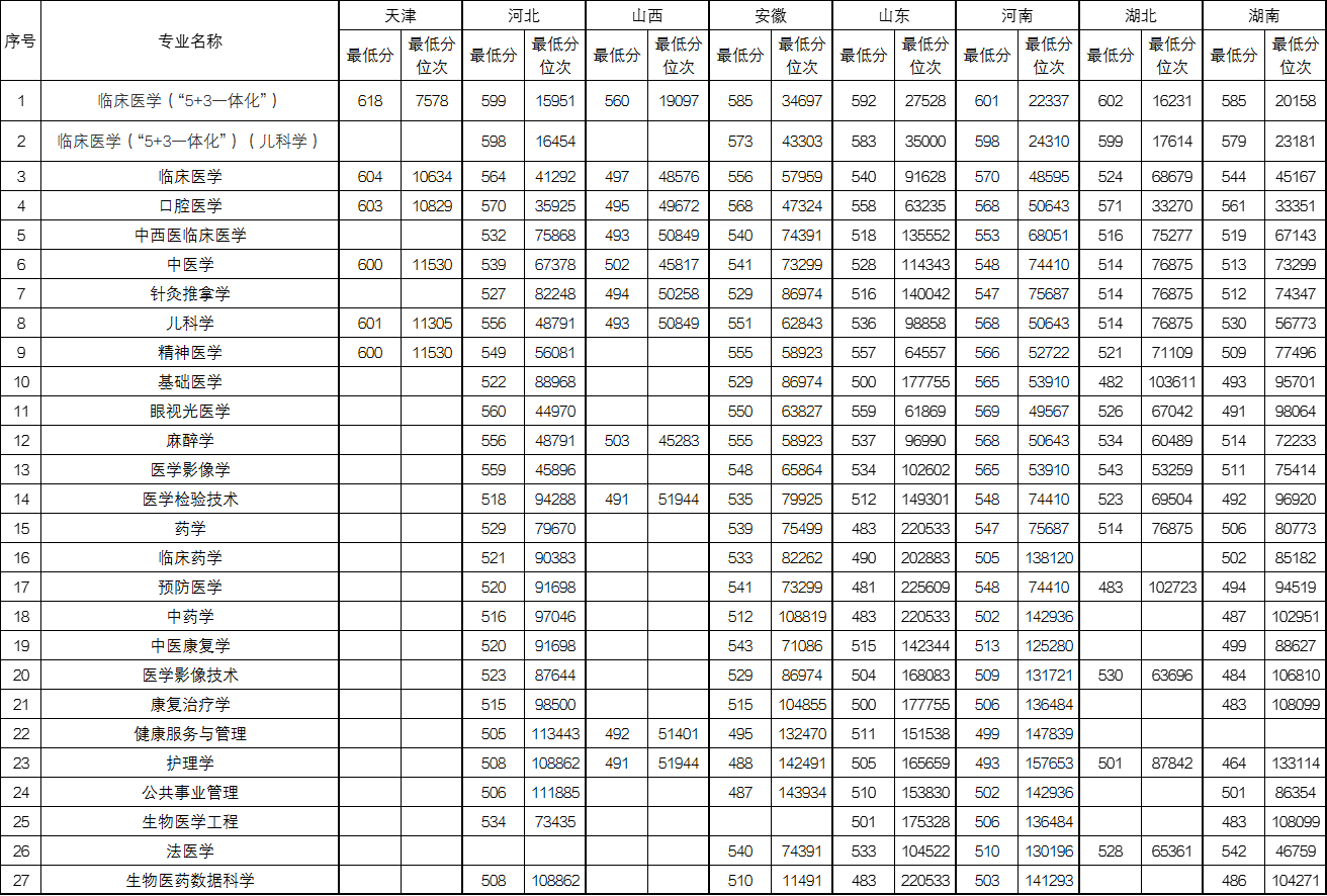 2024新疆医科大学录取分数线（含2022-2023历年）