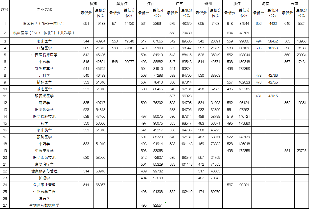 2024新疆医科大学录取分数线（含2022-2023历年）