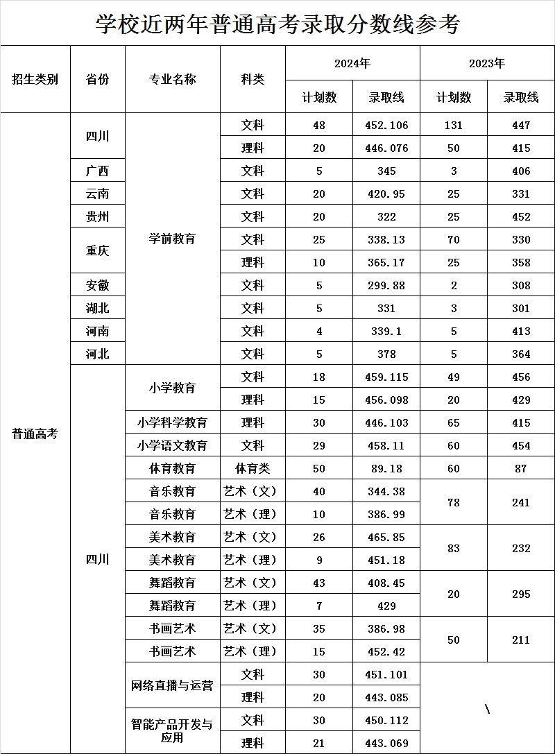 2024川南幼儿师范高等专科学校录取分数线（含2022-2023历年）